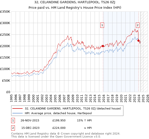 32, CELANDINE GARDENS, HARTLEPOOL, TS26 0ZJ: Price paid vs HM Land Registry's House Price Index