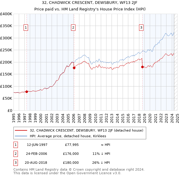 32, CHADWICK CRESCENT, DEWSBURY, WF13 2JF: Price paid vs HM Land Registry's House Price Index