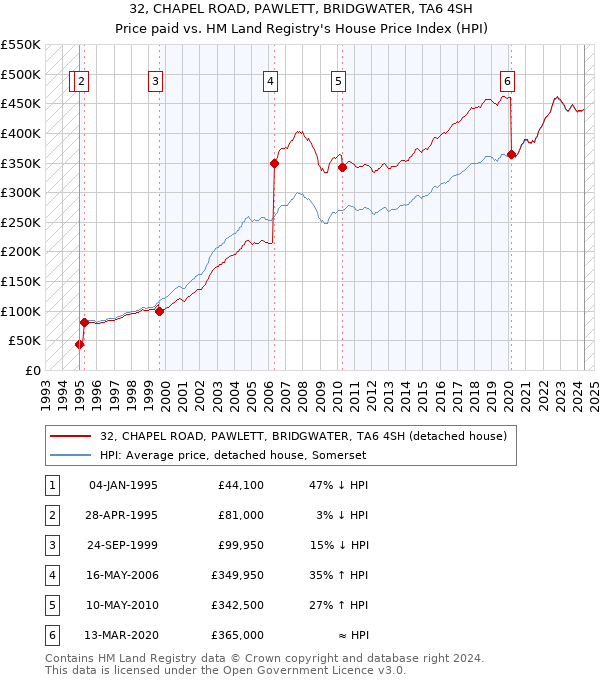 32, CHAPEL ROAD, PAWLETT, BRIDGWATER, TA6 4SH: Price paid vs HM Land Registry's House Price Index