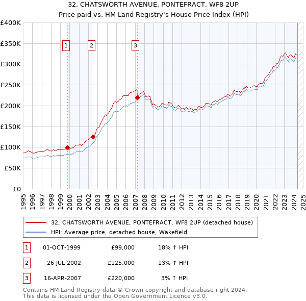 32, CHATSWORTH AVENUE, PONTEFRACT, WF8 2UP: Price paid vs HM Land Registry's House Price Index