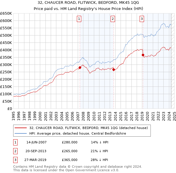 32, CHAUCER ROAD, FLITWICK, BEDFORD, MK45 1QG: Price paid vs HM Land Registry's House Price Index