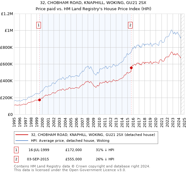 32, CHOBHAM ROAD, KNAPHILL, WOKING, GU21 2SX: Price paid vs HM Land Registry's House Price Index