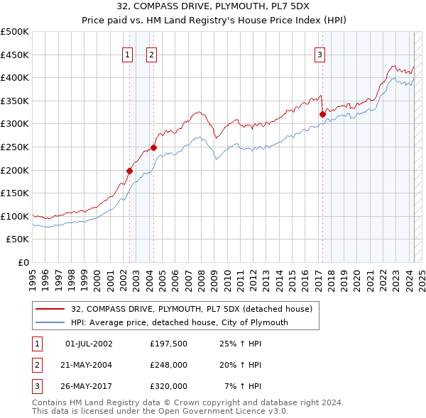 32, COMPASS DRIVE, PLYMOUTH, PL7 5DX: Price paid vs HM Land Registry's House Price Index