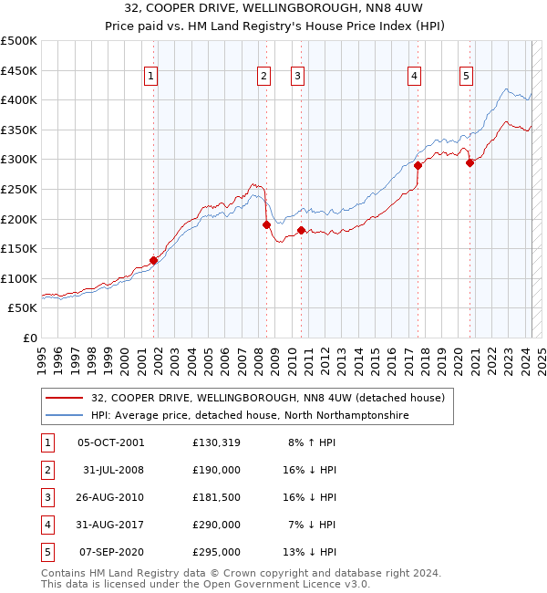 32, COOPER DRIVE, WELLINGBOROUGH, NN8 4UW: Price paid vs HM Land Registry's House Price Index