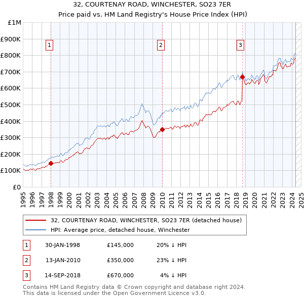 32, COURTENAY ROAD, WINCHESTER, SO23 7ER: Price paid vs HM Land Registry's House Price Index