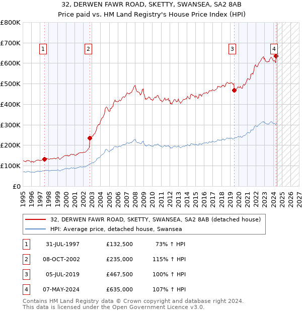 32, DERWEN FAWR ROAD, SKETTY, SWANSEA, SA2 8AB: Price paid vs HM Land Registry's House Price Index