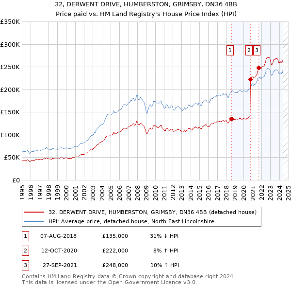 32, DERWENT DRIVE, HUMBERSTON, GRIMSBY, DN36 4BB: Price paid vs HM Land Registry's House Price Index