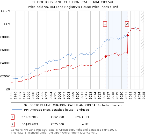 32, DOCTORS LANE, CHALDON, CATERHAM, CR3 5AF: Price paid vs HM Land Registry's House Price Index