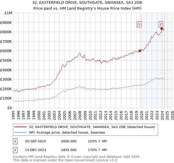 32, EASTERFIELD DRIVE, SOUTHGATE, SWANSEA, SA3 2DB: Price paid vs HM Land Registry's House Price Index