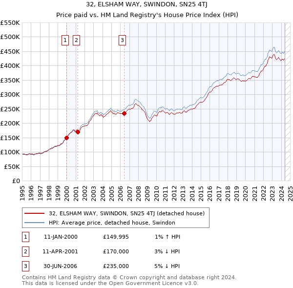 32, ELSHAM WAY, SWINDON, SN25 4TJ: Price paid vs HM Land Registry's House Price Index