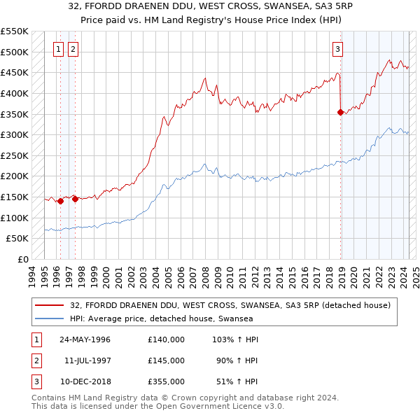 32, FFORDD DRAENEN DDU, WEST CROSS, SWANSEA, SA3 5RP: Price paid vs HM Land Registry's House Price Index