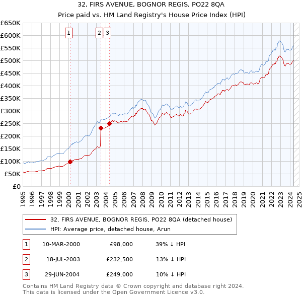 32, FIRS AVENUE, BOGNOR REGIS, PO22 8QA: Price paid vs HM Land Registry's House Price Index