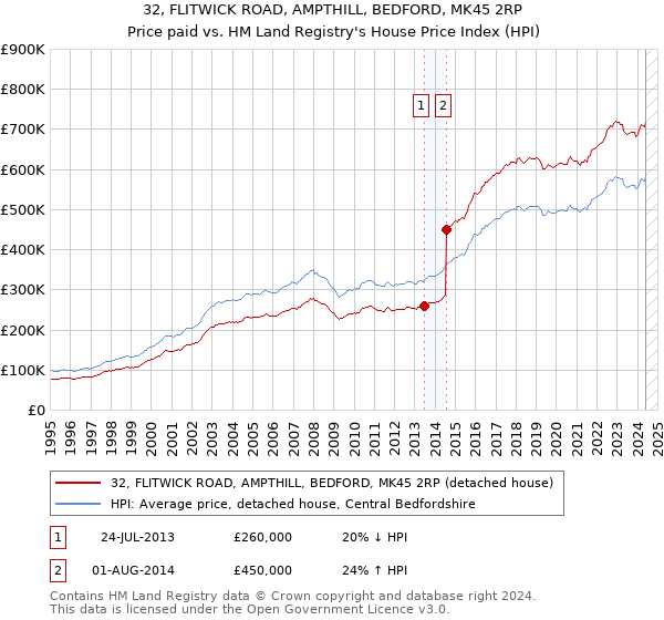 32, FLITWICK ROAD, AMPTHILL, BEDFORD, MK45 2RP: Price paid vs HM Land Registry's House Price Index