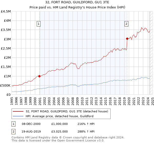 32, FORT ROAD, GUILDFORD, GU1 3TE: Price paid vs HM Land Registry's House Price Index