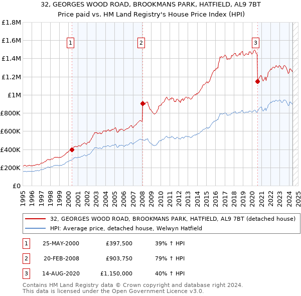 32, GEORGES WOOD ROAD, BROOKMANS PARK, HATFIELD, AL9 7BT: Price paid vs HM Land Registry's House Price Index