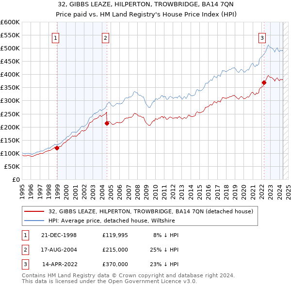 32, GIBBS LEAZE, HILPERTON, TROWBRIDGE, BA14 7QN: Price paid vs HM Land Registry's House Price Index