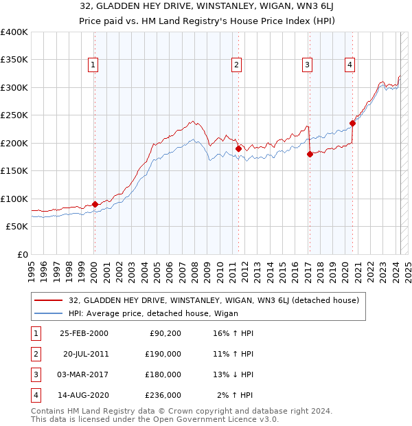 32, GLADDEN HEY DRIVE, WINSTANLEY, WIGAN, WN3 6LJ: Price paid vs HM Land Registry's House Price Index