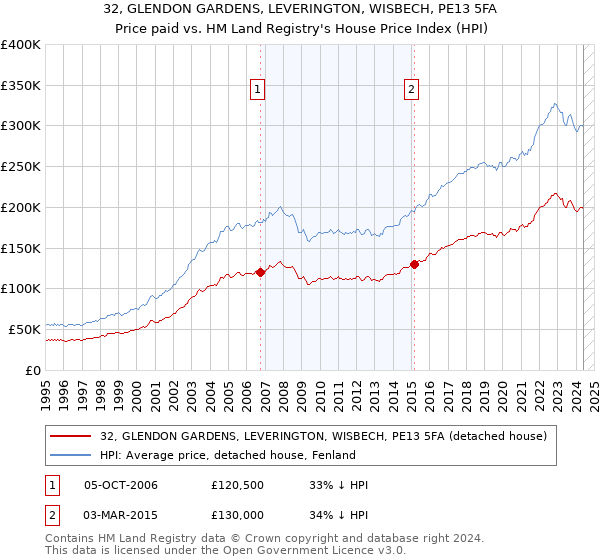 32, GLENDON GARDENS, LEVERINGTON, WISBECH, PE13 5FA: Price paid vs HM Land Registry's House Price Index