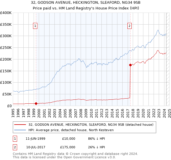 32, GODSON AVENUE, HECKINGTON, SLEAFORD, NG34 9SB: Price paid vs HM Land Registry's House Price Index