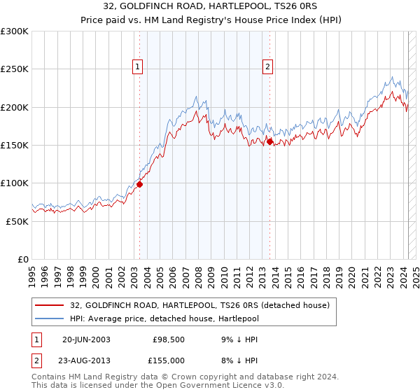 32, GOLDFINCH ROAD, HARTLEPOOL, TS26 0RS: Price paid vs HM Land Registry's House Price Index