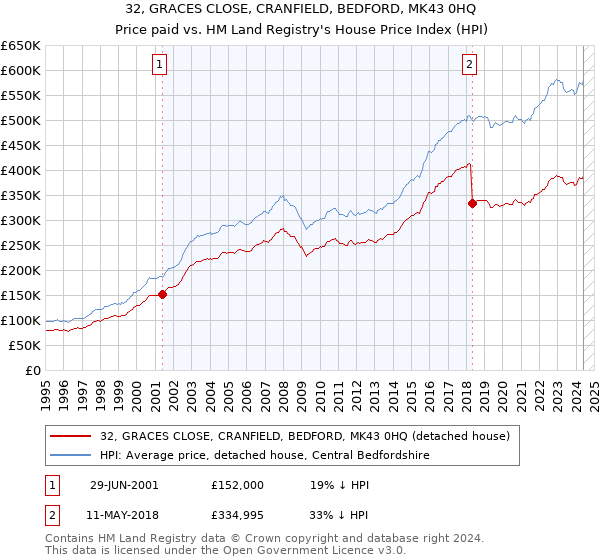 32, GRACES CLOSE, CRANFIELD, BEDFORD, MK43 0HQ: Price paid vs HM Land Registry's House Price Index