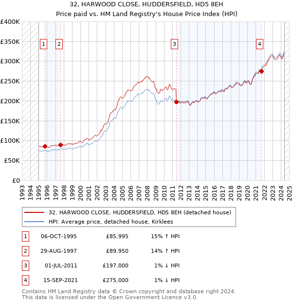 32, HARWOOD CLOSE, HUDDERSFIELD, HD5 8EH: Price paid vs HM Land Registry's House Price Index