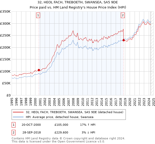 32, HEOL FACH, TREBOETH, SWANSEA, SA5 9DE: Price paid vs HM Land Registry's House Price Index