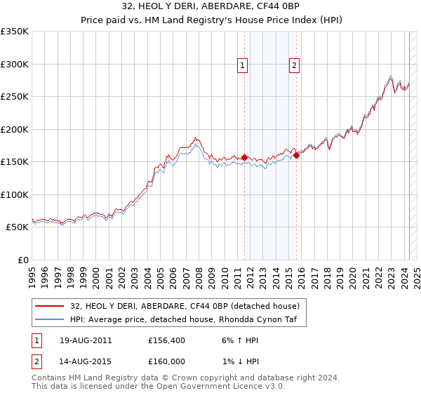 32, HEOL Y DERI, ABERDARE, CF44 0BP: Price paid vs HM Land Registry's House Price Index