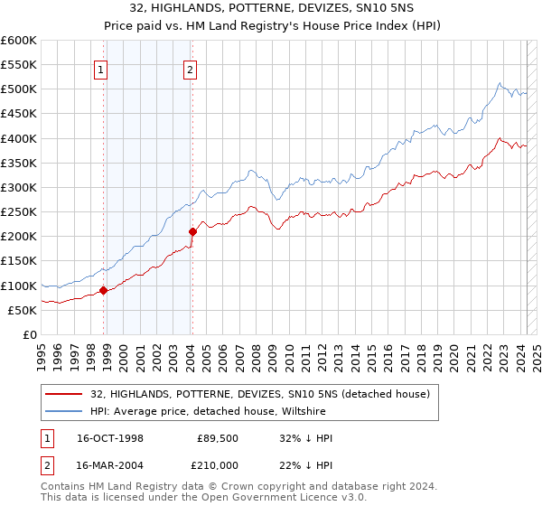 32, HIGHLANDS, POTTERNE, DEVIZES, SN10 5NS: Price paid vs HM Land Registry's House Price Index