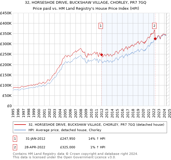 32, HORSESHOE DRIVE, BUCKSHAW VILLAGE, CHORLEY, PR7 7GQ: Price paid vs HM Land Registry's House Price Index