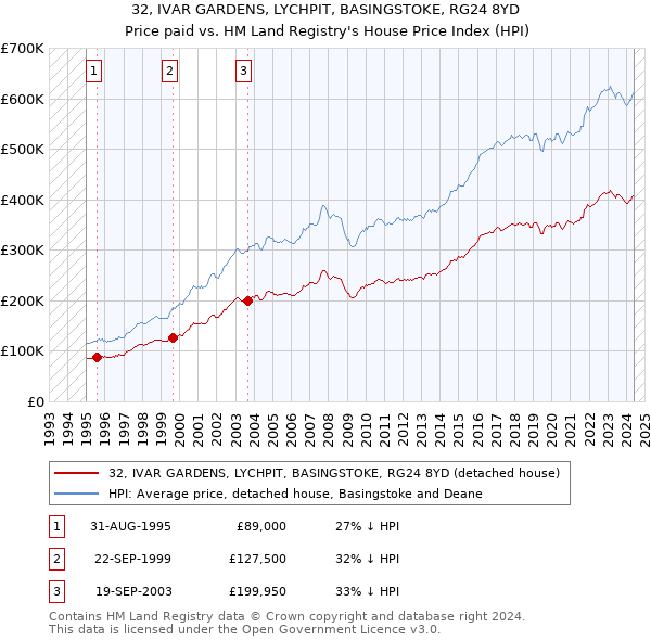 32, IVAR GARDENS, LYCHPIT, BASINGSTOKE, RG24 8YD: Price paid vs HM Land Registry's House Price Index