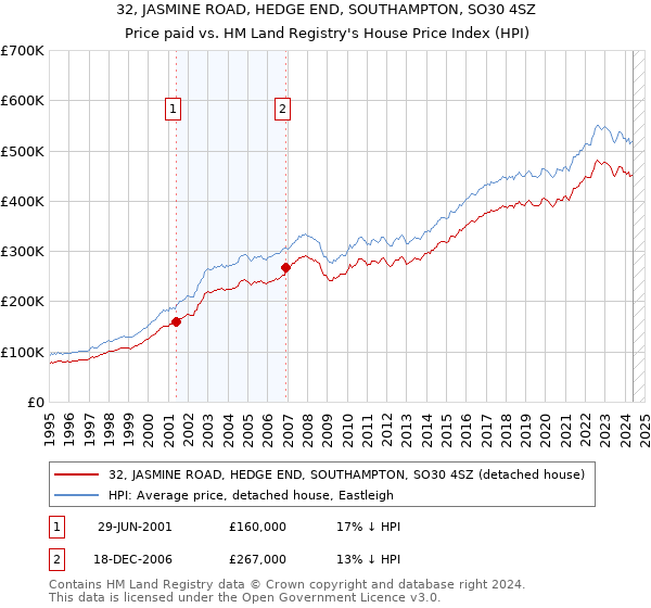 32, JASMINE ROAD, HEDGE END, SOUTHAMPTON, SO30 4SZ: Price paid vs HM Land Registry's House Price Index