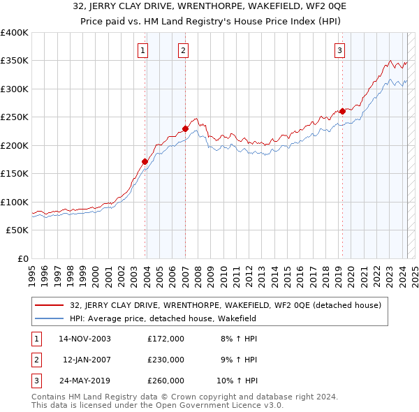 32, JERRY CLAY DRIVE, WRENTHORPE, WAKEFIELD, WF2 0QE: Price paid vs HM Land Registry's House Price Index