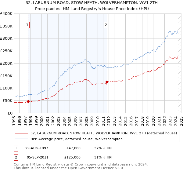 32, LABURNUM ROAD, STOW HEATH, WOLVERHAMPTON, WV1 2TH: Price paid vs HM Land Registry's House Price Index