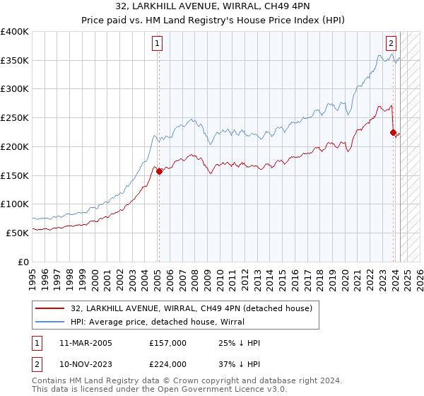 32, LARKHILL AVENUE, WIRRAL, CH49 4PN: Price paid vs HM Land Registry's House Price Index