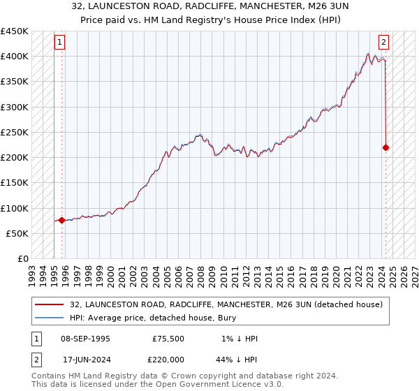 32, LAUNCESTON ROAD, RADCLIFFE, MANCHESTER, M26 3UN: Price paid vs HM Land Registry's House Price Index