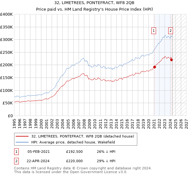 32, LIMETREES, PONTEFRACT, WF8 2QB: Price paid vs HM Land Registry's House Price Index