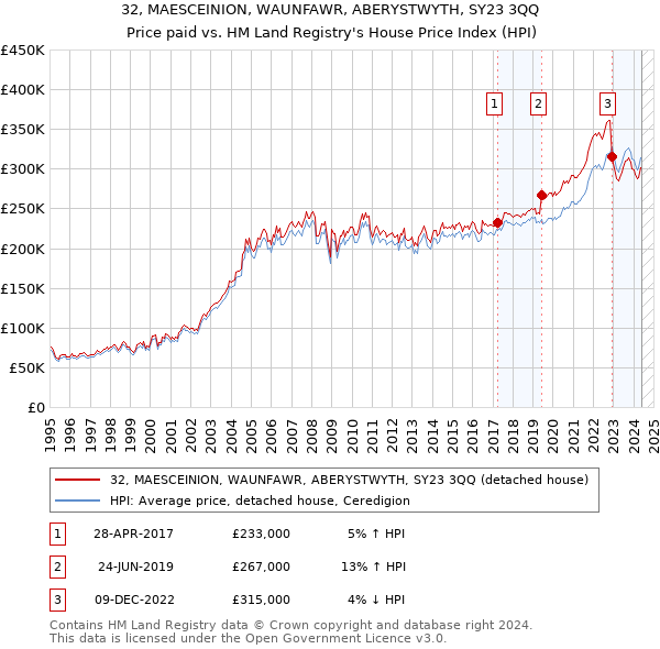 32, MAESCEINION, WAUNFAWR, ABERYSTWYTH, SY23 3QQ: Price paid vs HM Land Registry's House Price Index