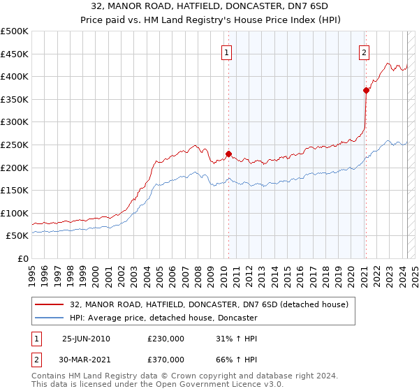 32, MANOR ROAD, HATFIELD, DONCASTER, DN7 6SD: Price paid vs HM Land Registry's House Price Index