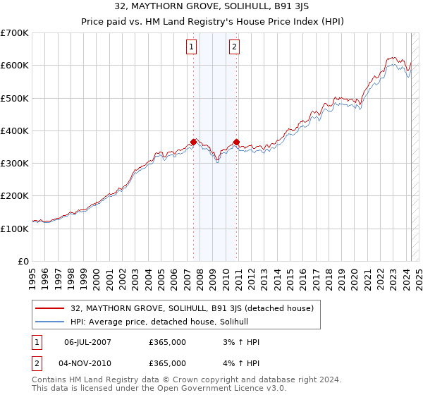 32, MAYTHORN GROVE, SOLIHULL, B91 3JS: Price paid vs HM Land Registry's House Price Index