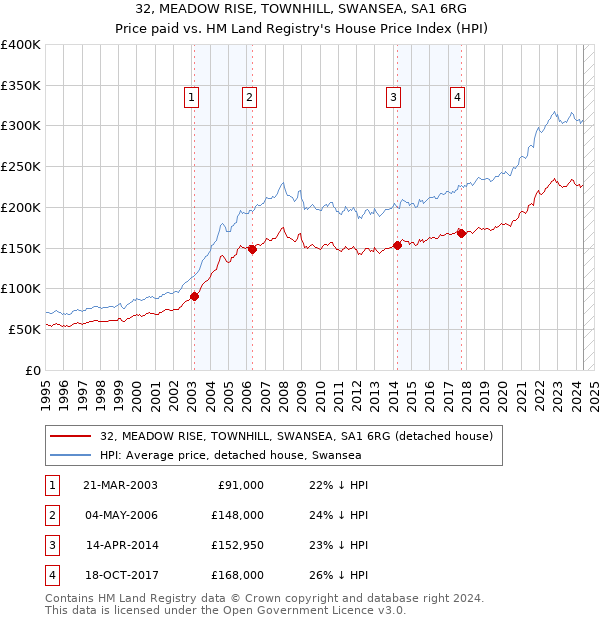 32, MEADOW RISE, TOWNHILL, SWANSEA, SA1 6RG: Price paid vs HM Land Registry's House Price Index