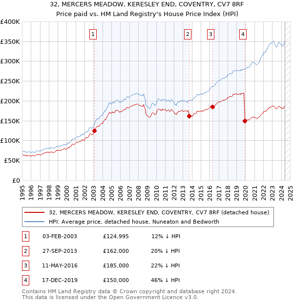 32, MERCERS MEADOW, KERESLEY END, COVENTRY, CV7 8RF: Price paid vs HM Land Registry's House Price Index