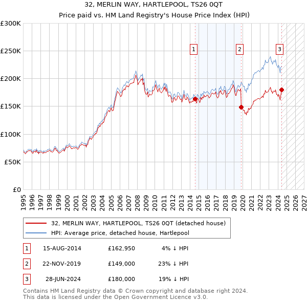 32, MERLIN WAY, HARTLEPOOL, TS26 0QT: Price paid vs HM Land Registry's House Price Index