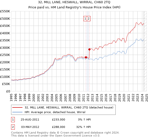 32, MILL LANE, HESWALL, WIRRAL, CH60 2TQ: Price paid vs HM Land Registry's House Price Index