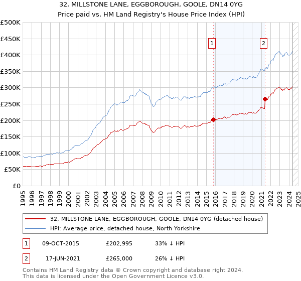 32, MILLSTONE LANE, EGGBOROUGH, GOOLE, DN14 0YG: Price paid vs HM Land Registry's House Price Index