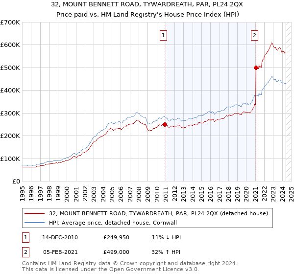 32, MOUNT BENNETT ROAD, TYWARDREATH, PAR, PL24 2QX: Price paid vs HM Land Registry's House Price Index