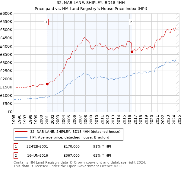 32, NAB LANE, SHIPLEY, BD18 4HH: Price paid vs HM Land Registry's House Price Index