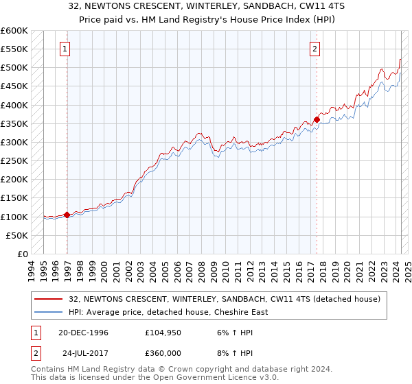 32, NEWTONS CRESCENT, WINTERLEY, SANDBACH, CW11 4TS: Price paid vs HM Land Registry's House Price Index