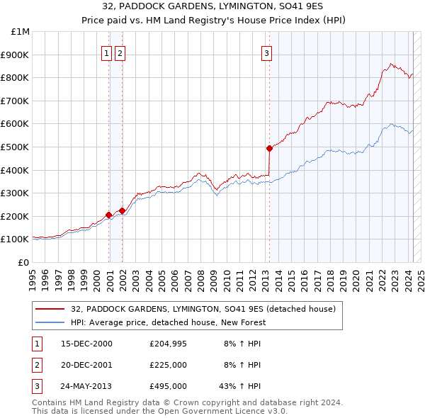 32, PADDOCK GARDENS, LYMINGTON, SO41 9ES: Price paid vs HM Land Registry's House Price Index