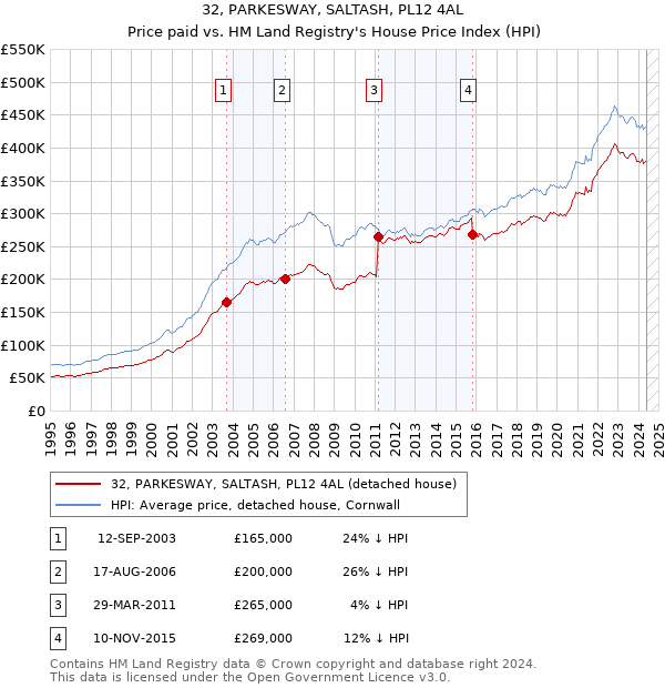 32, PARKESWAY, SALTASH, PL12 4AL: Price paid vs HM Land Registry's House Price Index